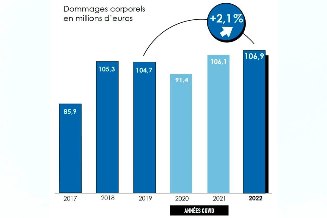découvrez les principaux sinistres coûteux prévus en 2025, leur impact financier et les conseils pour mieux protéger vos biens face aux risques majeurs.