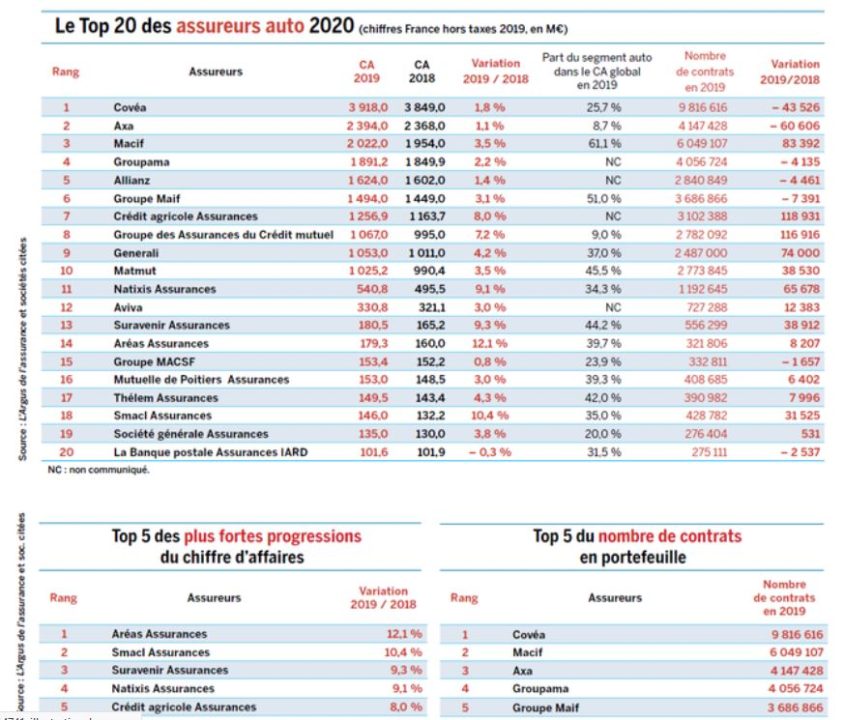 découvrez le classement des meilleurs assureurs, comparez leurs offres et trouvez l’assurance qui répond le mieux à vos besoins. consultez notre palmarès actualisé pour faire le bon choix en toute confiance.