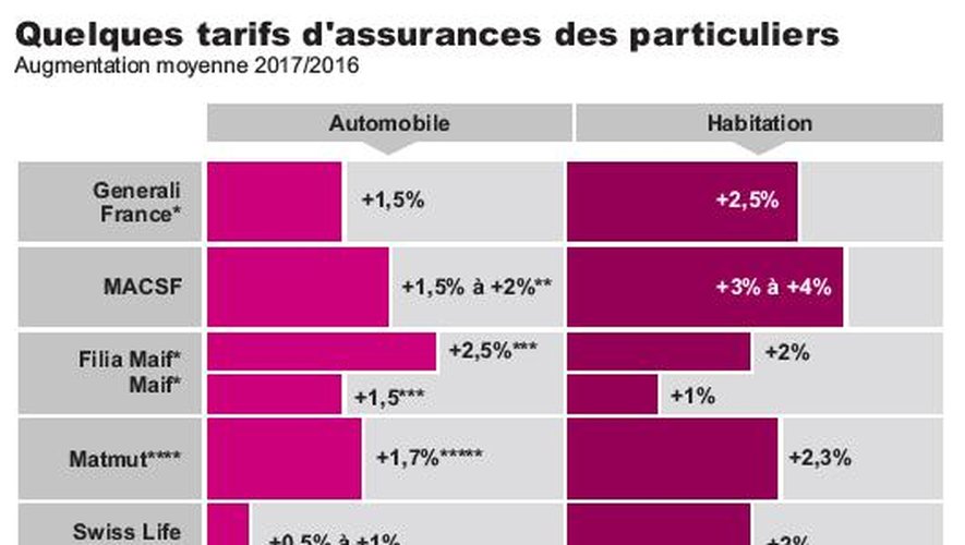 découvrez comment les prix des assurances auto et habitation vont évoluer en 2026 selon différents profils d'assurés. analyse des tendances et conseils pour anticiper ces augmentations.