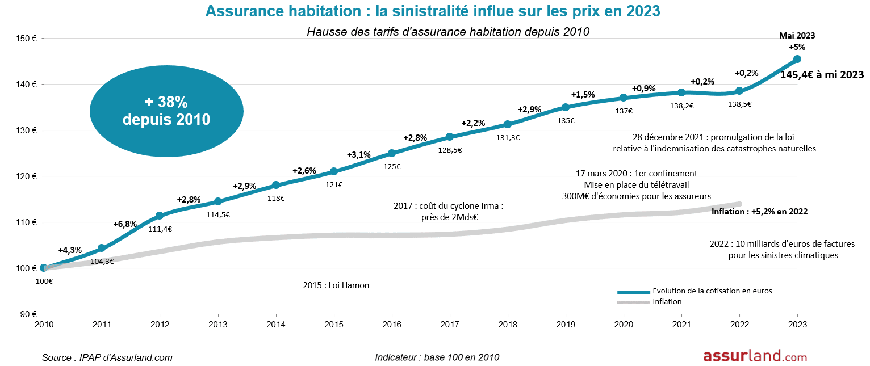 découvrez pourquoi les tarifs de l'assurance habitation vont augmenter de 12% en 2025 et comment cela impactera votre budget.