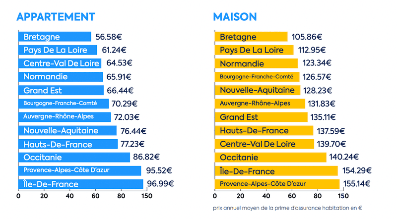 découvrez les villes et régions les moins chères pour votre assurance habitation en 2026 et profitez des meilleures offres adaptées à votre budget.