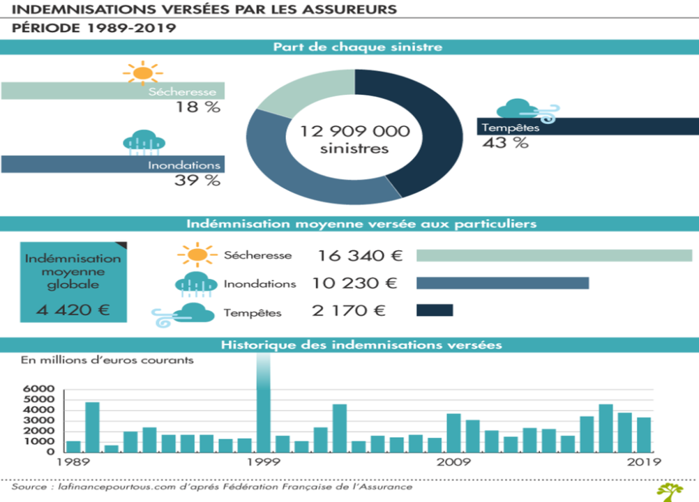 découvrez l'augmentation des actions judiciaires liées à l'assurance climatique et ses impacts sur les entreprises et les assurés dans un contexte de changement environnemental.