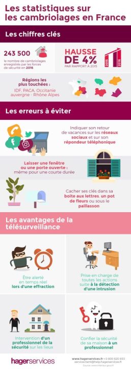 découvrez les départements les plus à risque de cambriolages et comment cela impacte la hausse des tarifs d'assurance. protégez votre domicile grâce à nos conseils et analyses.