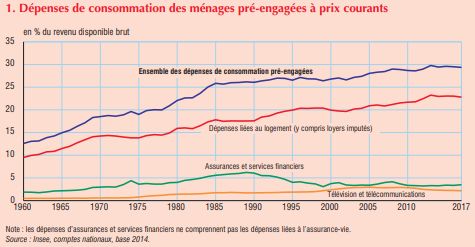 découvrez comment l'augmentation des dépenses contraintes liées au logement, aux assurances et au carburant impacte le pouvoir d'achat des ménages.