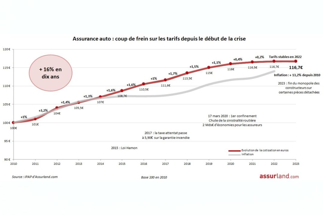 découvrez l'impact de la hausse des tarifs d'assurance sur la viabilité du régime et les mesures à prendre pour faire face à ces changements.